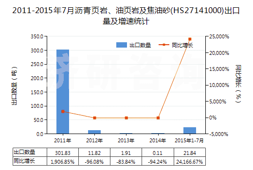 2011-2015年7月瀝青頁(yè)巖、油頁(yè)巖及焦油砂(HS27141000)出口量及增速統(tǒng)計(jì)